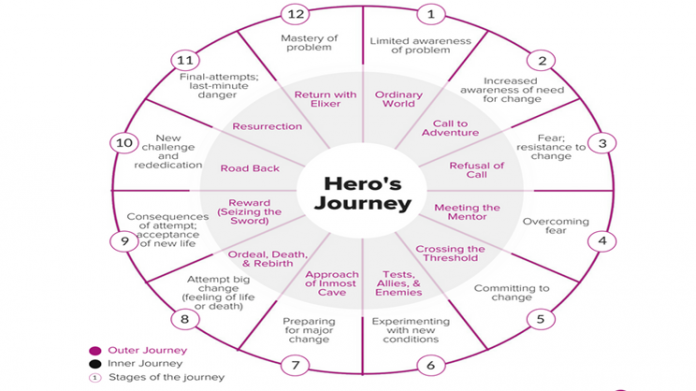 12 stages of hero's journey lord of the rings